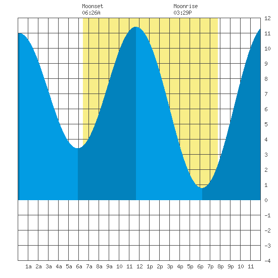 Mud Bay tide chart for Sunday, April 2, 2023