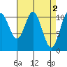 Mud Bay tide chart for Sunday, April 2, 2023