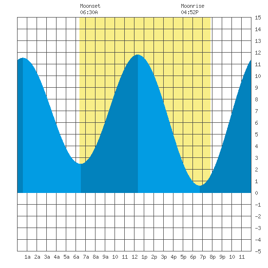 Mud Bay tide chart for Monday, April 3, 2023