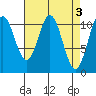 Mud Bay tide chart for Monday, April 3, 2023