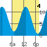 Mud Bay tide chart for Tuesday, April 4, 2023