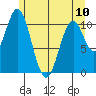 Mud Bay tide chart for Wednesday, May 10, 2023