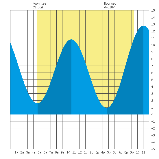 Mud Bay tide chart for Monday, May 15, 2023
