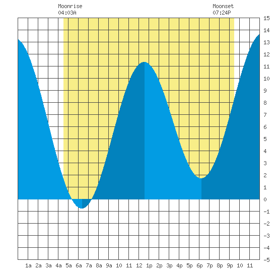 Mud Bay tide chart for Wednesday, May 17, 2023