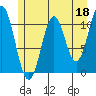 Mud Bay tide chart for Thursday, May 18, 2023