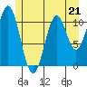 Mud Bay tide chart for Sunday, May 21, 2023