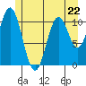 Mud Bay tide chart for Monday, May 22, 2023