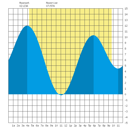 Mud Bay tide chart for Wednesday, May 24, 2023