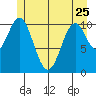 Mud Bay tide chart for Thursday, May 25, 2023