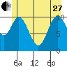 Mud Bay tide chart for Saturday, May 27, 2023