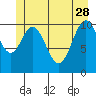 Mud Bay tide chart for Sunday, May 28, 2023