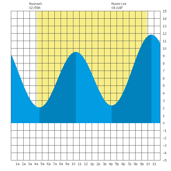 Mud Bay tide chart for Tuesday, May 30, 2023
