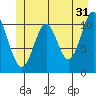 Mud Bay tide chart for Wednesday, May 31, 2023