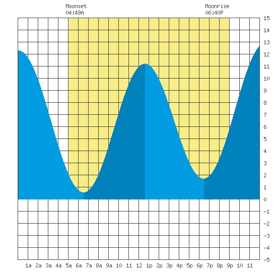 Mud Bay tide chart for Wednesday, May 3, 2023