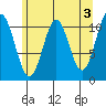 Mud Bay tide chart for Wednesday, May 3, 2023