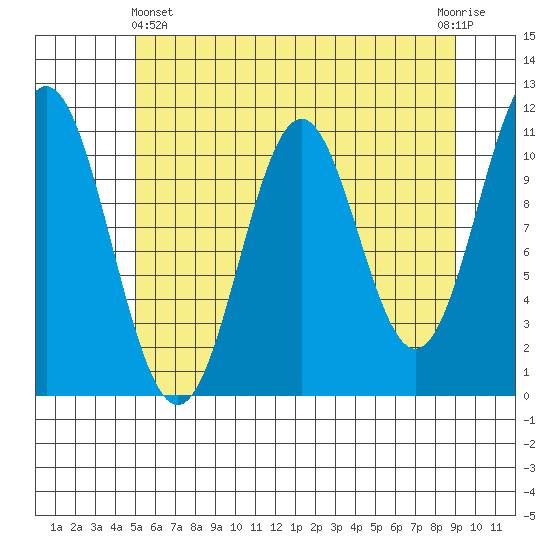 Mud Bay tide chart for Thursday, May 4, 2023