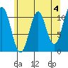 Mud Bay tide chart for Thursday, May 4, 2023