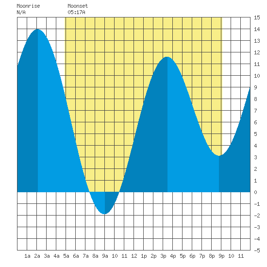 Mud Bay tide chart for Sunday, May 7, 2023