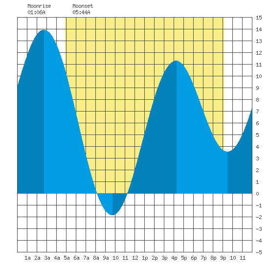 Mud Bay tide chart for Monday, May 8, 2023