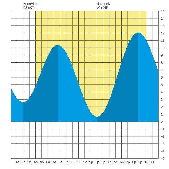 Mud Bay tide chart for Sunday, June 11, 2023