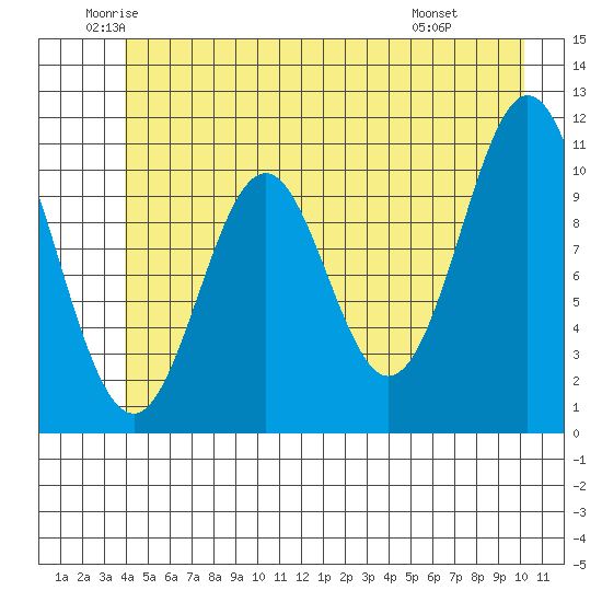 Mud Bay tide chart for Tuesday, June 13, 2023