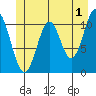 Mud Bay tide chart for Thursday, June 1, 2023