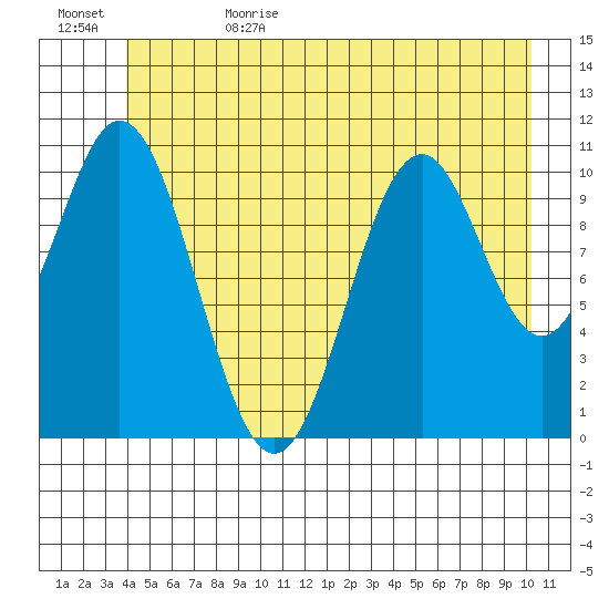 Mud Bay tide chart for Thursday, June 22, 2023