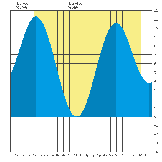 Mud Bay tide chart for Friday, June 23, 2023