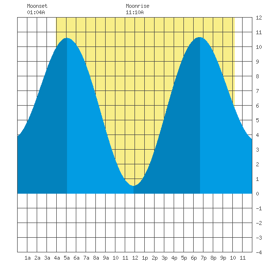 Mud Bay tide chart for Saturday, June 24, 2023