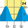 Mud Bay tide chart for Saturday, June 24, 2023
