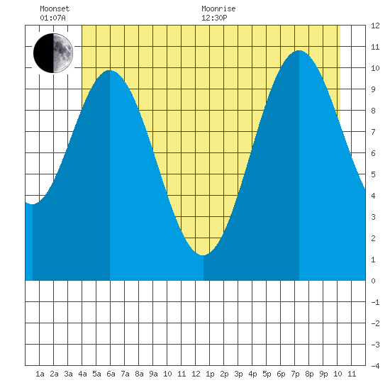 Mud Bay tide chart for Sunday, June 25, 2023