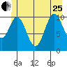 Mud Bay tide chart for Sunday, June 25, 2023