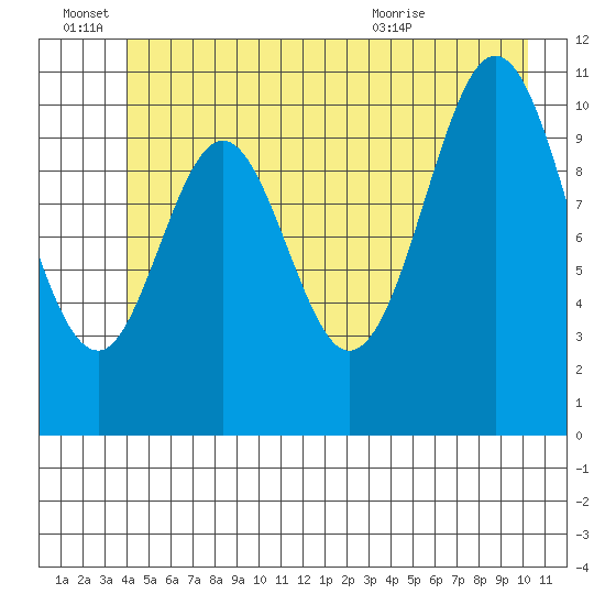 Mud Bay tide chart for Tuesday, June 27, 2023