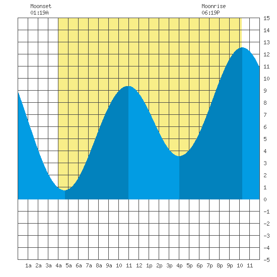Mud Bay tide chart for Thursday, June 29, 2023