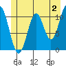 Mud Bay tide chart for Friday, June 2, 2023