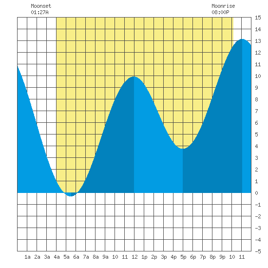 Mud Bay tide chart for Friday, June 30, 2023
