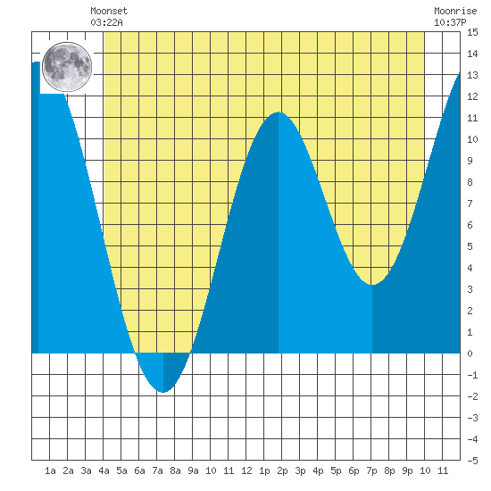 Mud Bay tide chart for Saturday, June 3, 2023