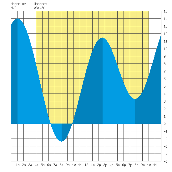 Mud Bay tide chart for Sunday, June 4, 2023