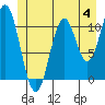 Mud Bay tide chart for Sunday, June 4, 2023