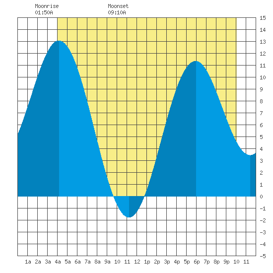 Mud Bay tide chart for Thursday, June 8, 2023