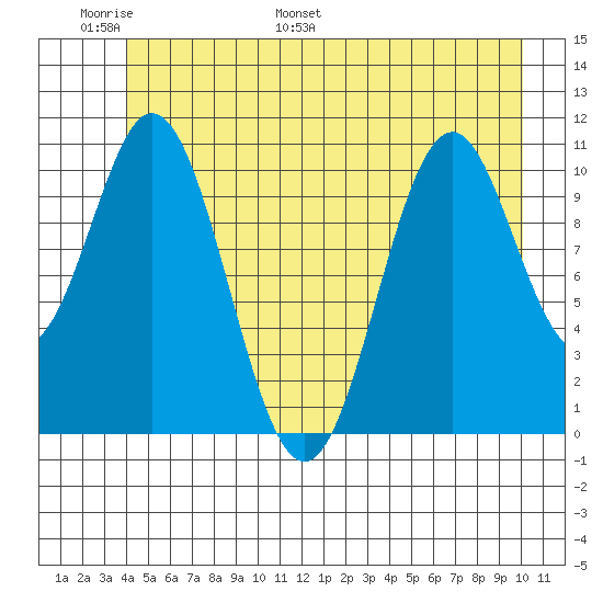 Mud Bay tide chart for Friday, June 9, 2023