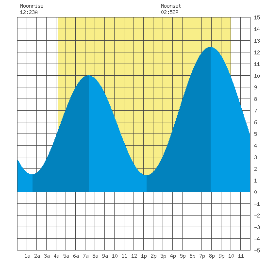 Mud Bay tide chart for Monday, July 10, 2023