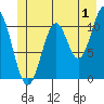 Mud Bay tide chart for Saturday, July 1, 2023