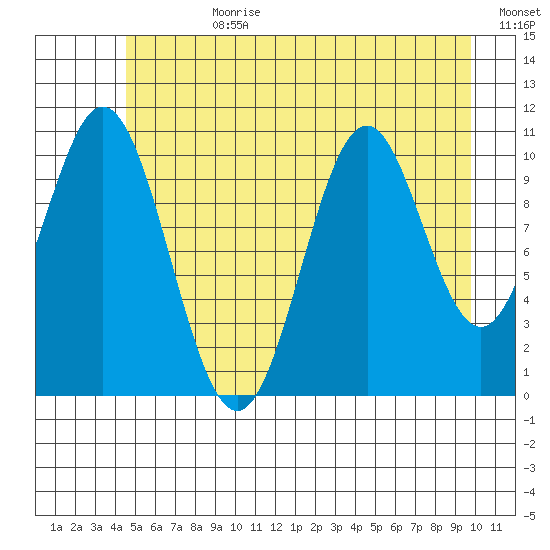 Mud Bay tide chart for Friday, July 21, 2023
