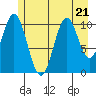 Mud Bay tide chart for Friday, July 21, 2023