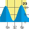 Mud Bay tide chart for Sunday, July 23, 2023