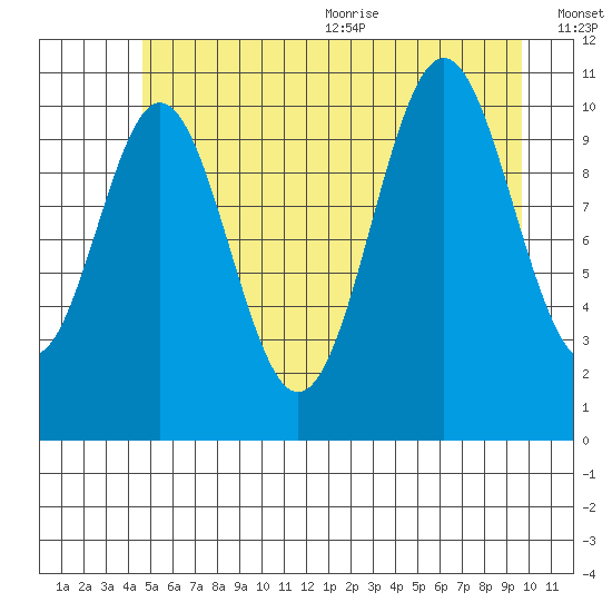 Mud Bay tide chart for Monday, July 24, 2023