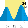 Mud Bay tide chart for Monday, July 24, 2023