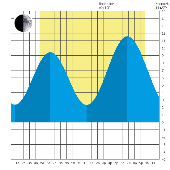Mud Bay tide chart for Tuesday, July 25, 2023