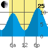 Mud Bay tide chart for Tuesday, July 25, 2023
